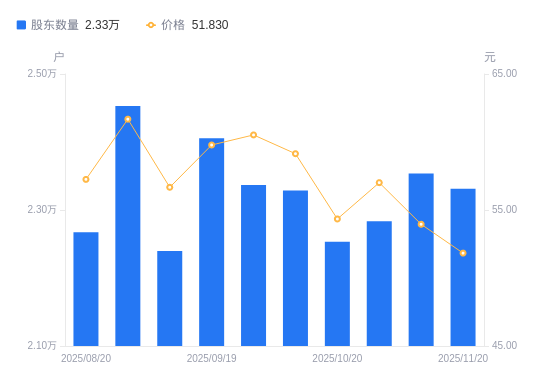 中瓷电子：截止至2025年11月28日股东总户数23,649户