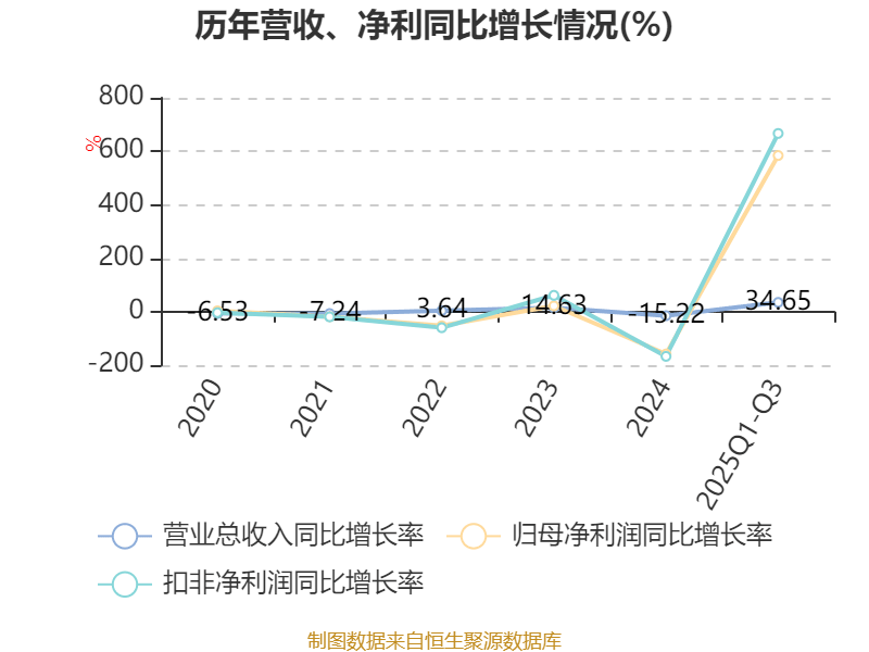 神通科技：11月28日高管王欢减持股份合计6.37万股