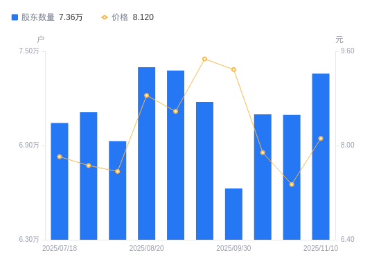 开创电气:截止2025年11月28日股东总数为5,504户