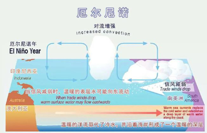 世界气象组织预计近期出现弱拉尼娜现象