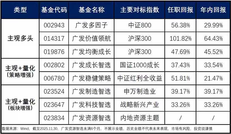 基金净值屡创新高，广发杨冬团队的多策略制胜之道