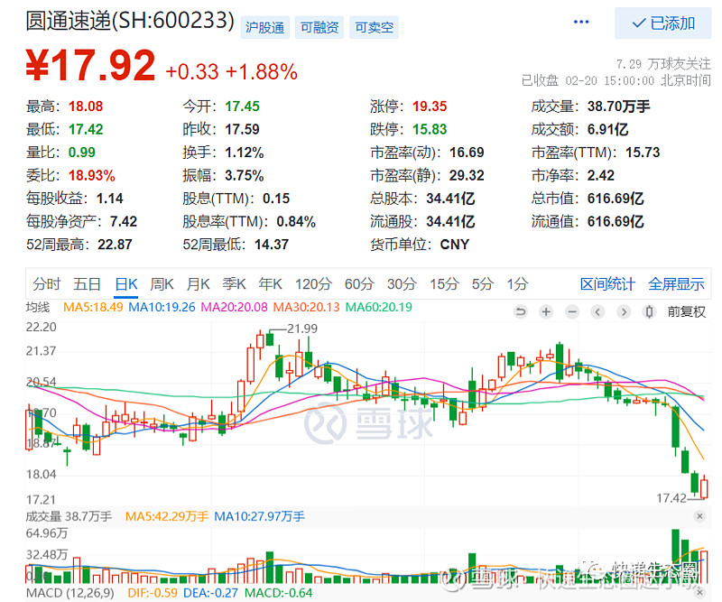 普元信息(688118.SH):刘亚东累计减持2.4881%公司股份