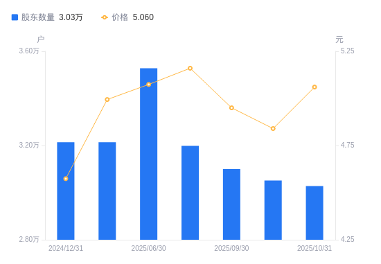 中胤时尚:截至2025年12月10日股东人数约为0.78万人