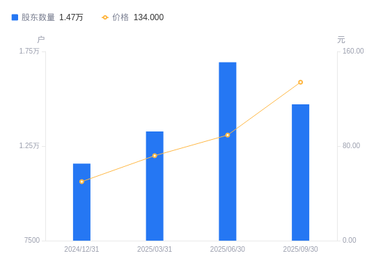 丰茂股份:截止2025年12月10日股东总户数为7,666户
