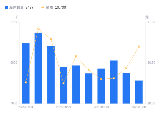 双象股份：截至2025年12月10日股东户数为14664户