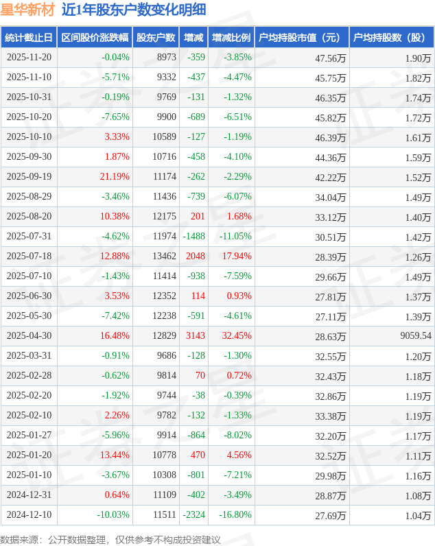 万顺新材：截止2025年12月10日股东人数为37,864户