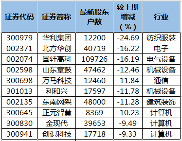 华利集团：截至2025年12月10日股东户数约0.98万户