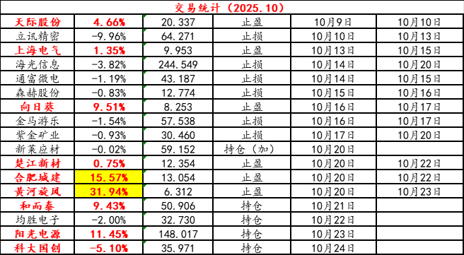 均胜电子早盘股价走强涨7%，今年获150亿元舱驾融合CCU等产品全球订单