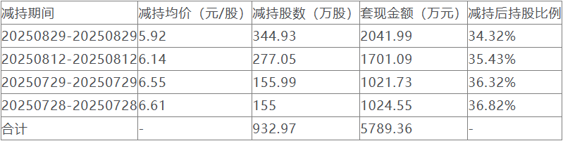 德艺文创：目前公司股票不属于转融通标的证券