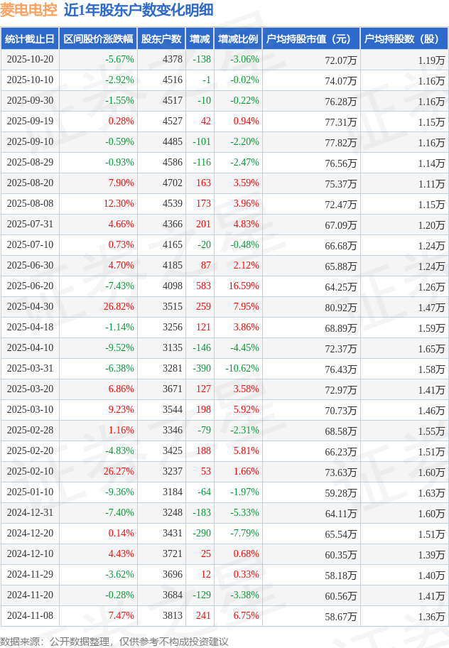 同益股份:截至2025年12月10日股东总数为20,089户