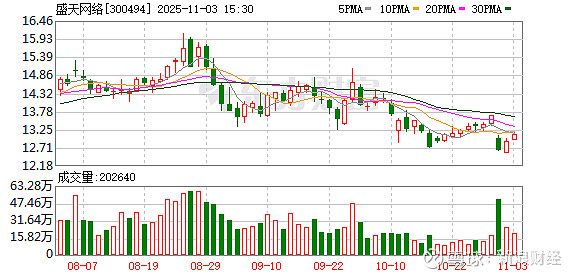 瑞德智能(301135.SZ)：累计回购1.1%股份