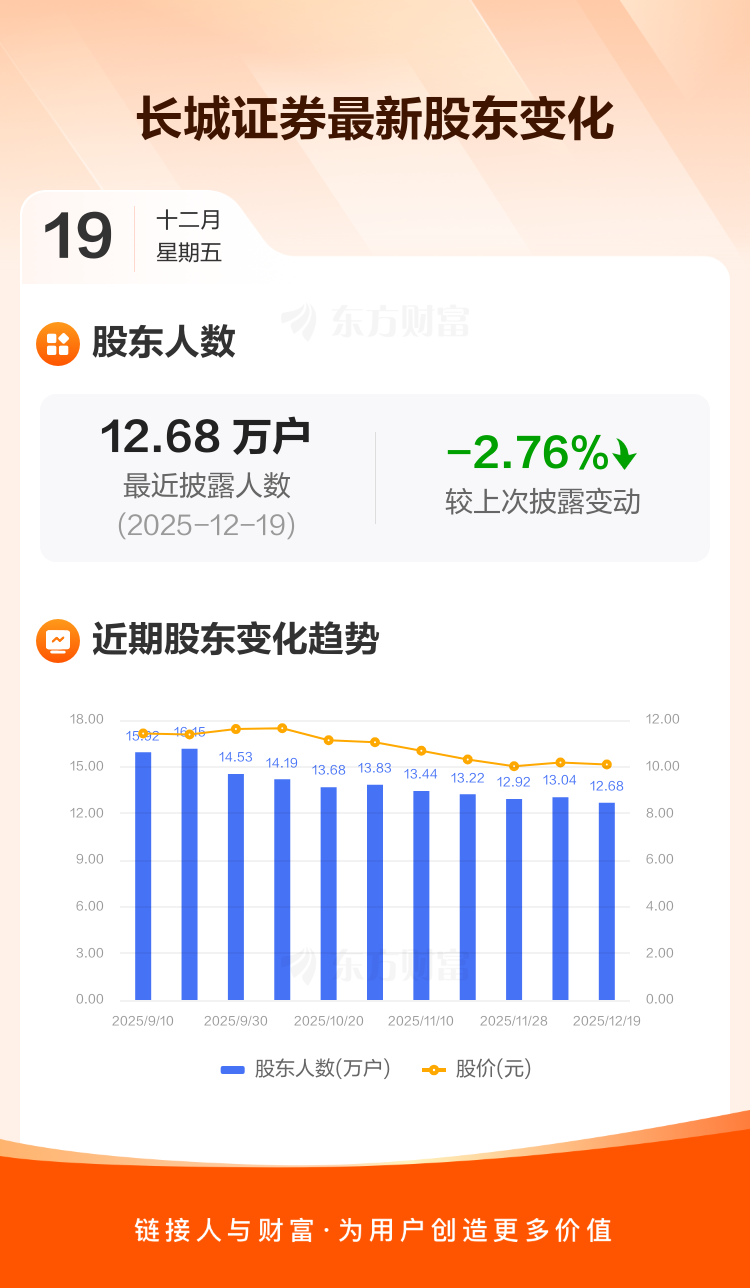 长城证券:截至2025年12月19日股东总人数为126,838人