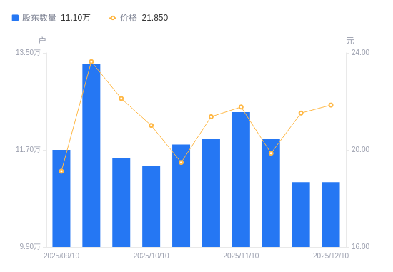 联发股份：截至2025年12月19日股东数为21,079户