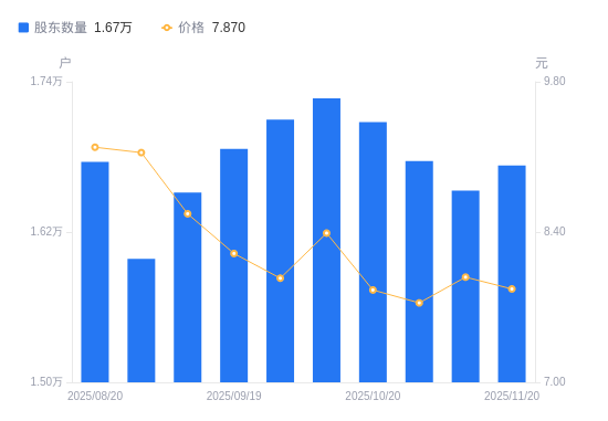 长青科技：截止2025年12月19日股东数为14,101位