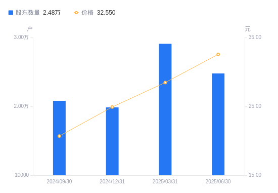 儒竞科技：截至2025年12月19日股东户数为9400余户