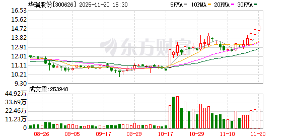 建科院：截至2025年12月19日股东户数为14,593户