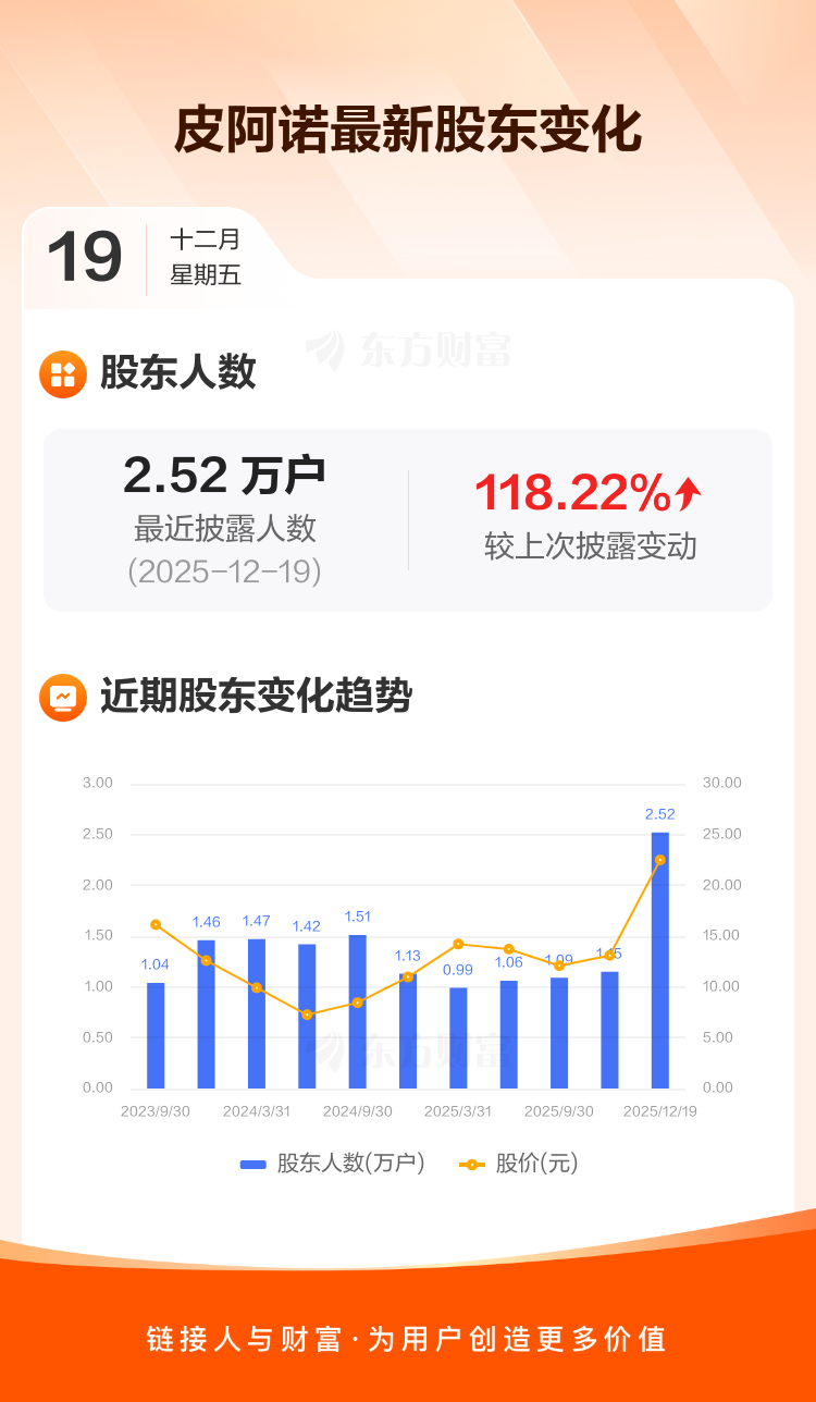 天禾股份：截至2025年12月19日股东总户数22,415户