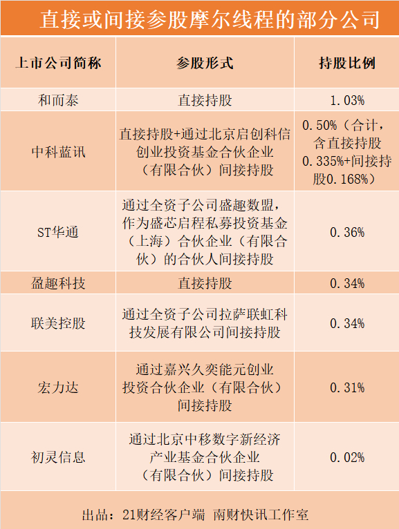 和而泰：对摩尔线程投资计入其他权益工具投资