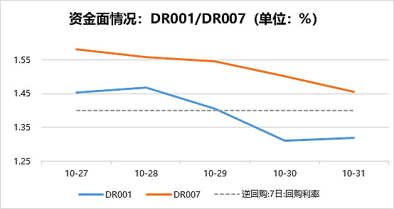 【债市观察】年末资金宽松DR001下触1.25% 利率短端走低驱动曲线向陡