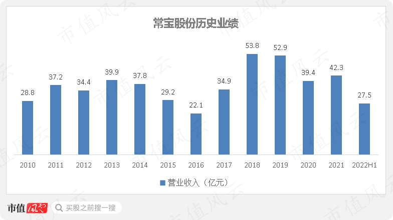 常宝股份：公司目前没有机器人相关业务