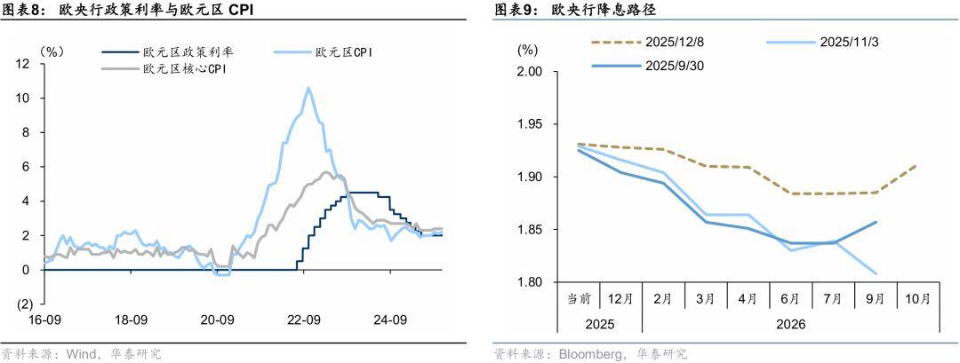 欧元区11月通胀率稳定于2.1%，略高于央行目标