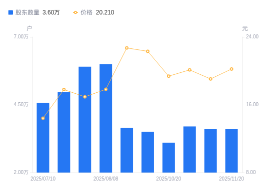 大为股份：2025年三季度股东总数51,937户