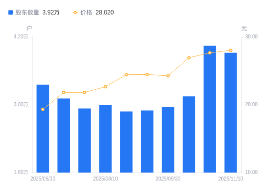 大为股份：2025年三季度股东总数51,937户