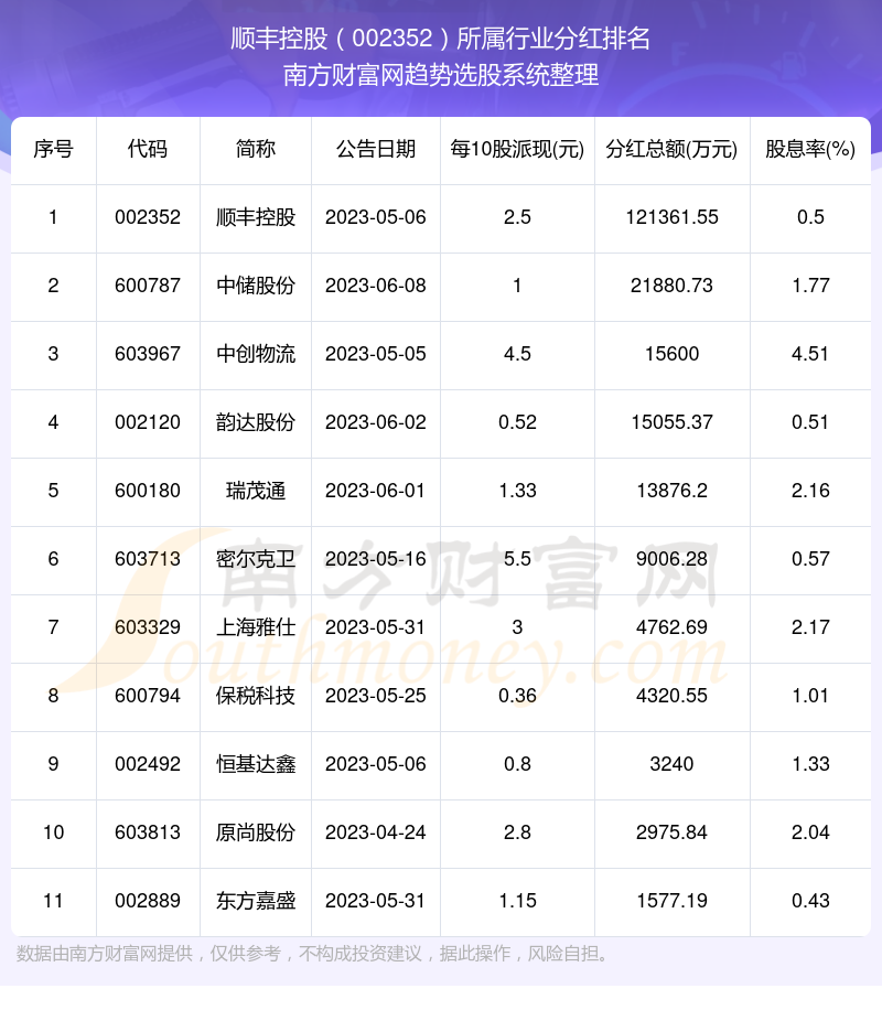 深粮控股：最近三年累计分红6.9亿元