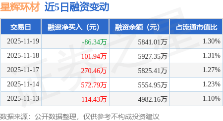 星辉环材(300834.SZ)：首次回购0.21%股份
