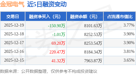 金冠电气(688517.SH)：累计回购54.14万股公司股份