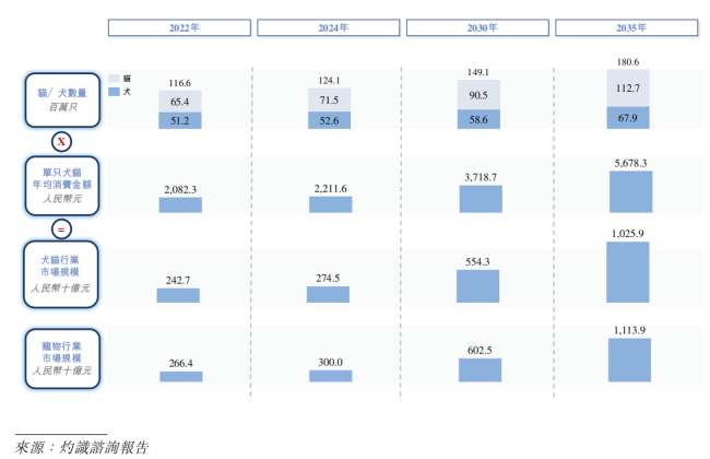 冲刺“宠物医院第一股”!瑞派宠物三年累亏超3亿,扩张急刹车、17.9亿商誉高悬