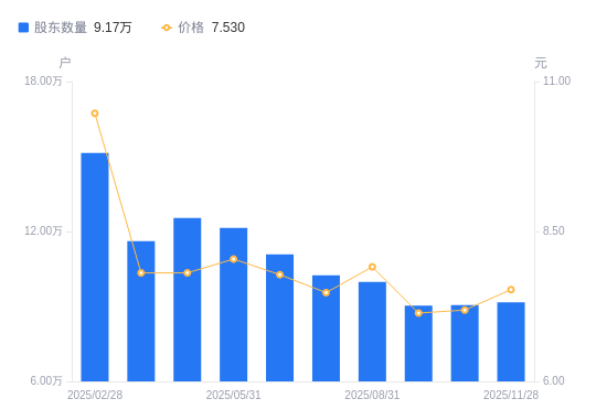 信邦智能:截至2025年12月31日在册股东9,855户