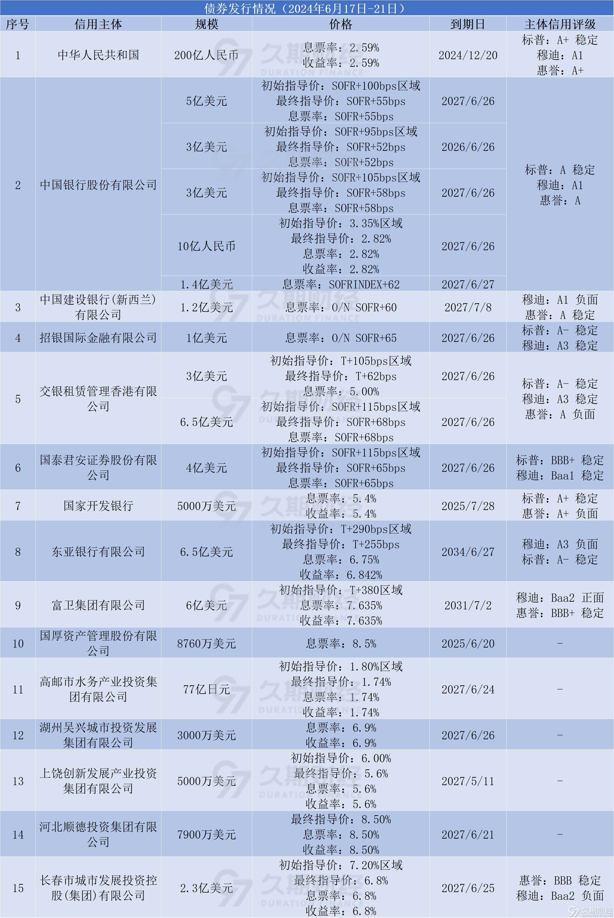 中资离岸债风控周报（1月5日至9日 ）：一级市场发行复苏 二级市场全线上涨