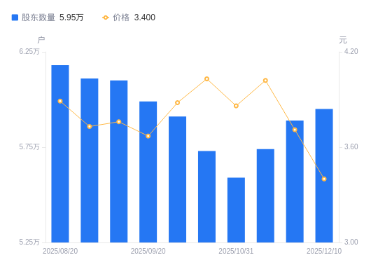三变科技：截止近期股东人数约为6万户