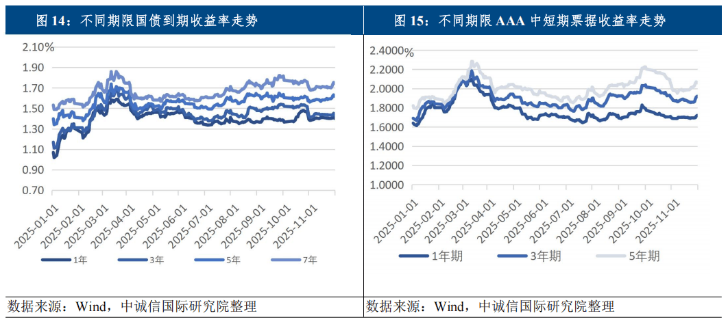 低波时代来临，超9成信用债收益率在3%以下，利差或延续小幅收窄趋势| 债市观察报告节选②