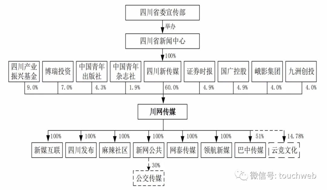 川网传媒：最近一期股东总户数为15,164户