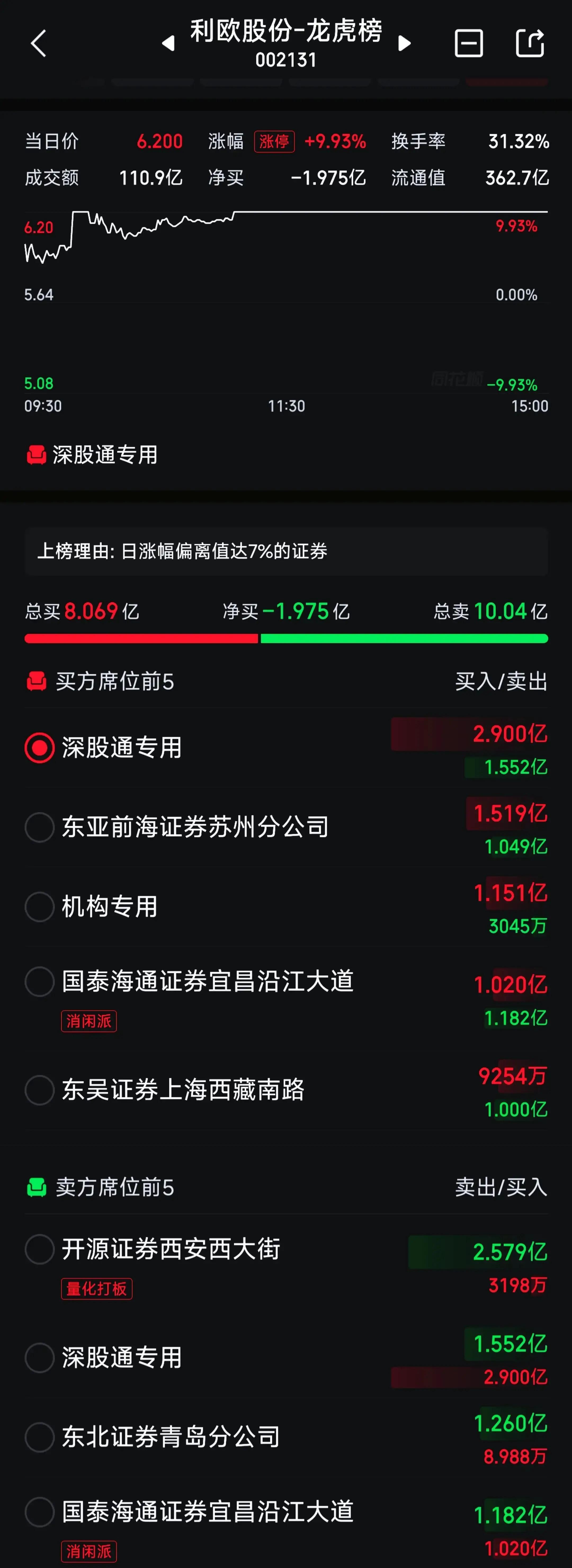 190万手封死涨停！002131，9天6板！