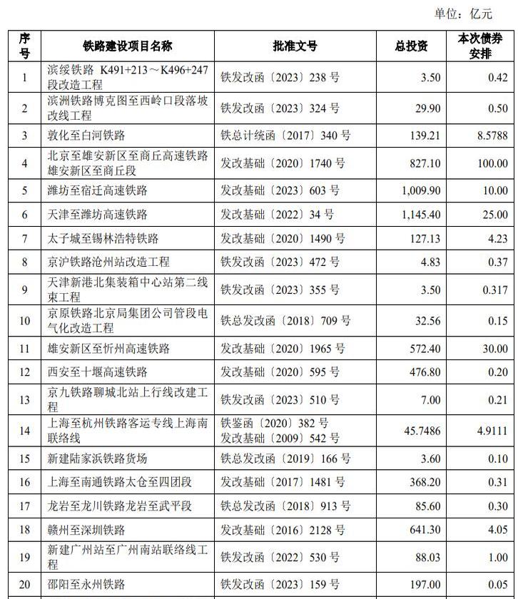 巴西国家经济社会发展银行购买债券支持铁路建设项目