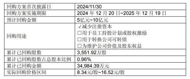 格林美(002340.SZ)：累计回购0.4%股份 回购股份方案已实施完毕