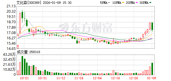 友讯达：截至2026年1月9日股东人数为15,015户