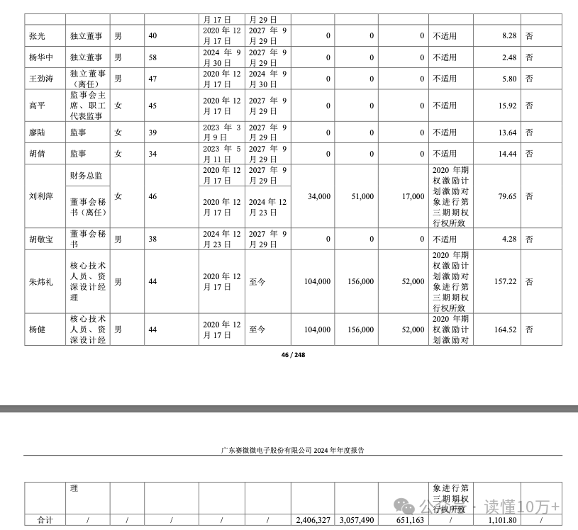 燕东微预计2025年扣非后亏损最高达11亿，10名董监高上年薪酬过百万，职工人均薪酬20万元