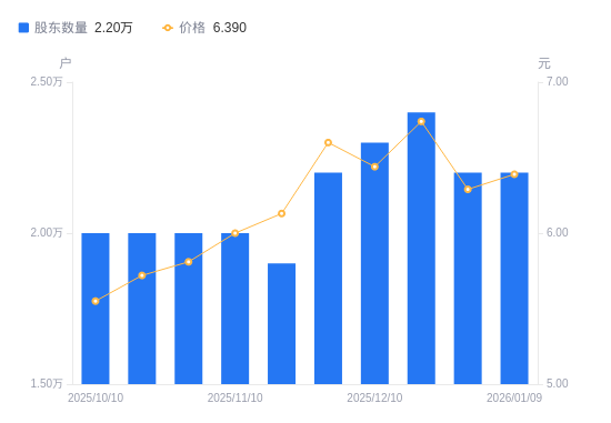 珠海港：截止至2026年1月20日股东总户数67,211户