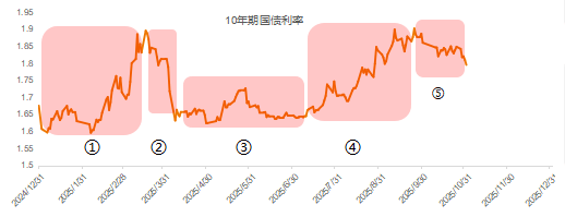 债市收盘| 横盘整理，10年国债收益率上行近1BP