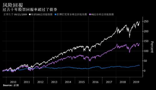 日债吸引力下滑 汇丰下调配置至最低水平