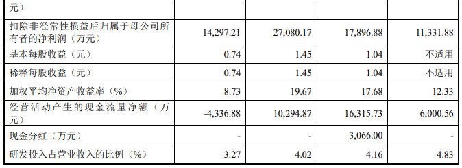 鸿仕达北交所上会：客户“命门”高悬，财务“雷点”或一票否决