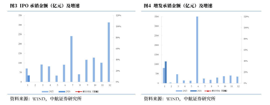 券商融资火热开局:1月发债规模同比激增逾两倍