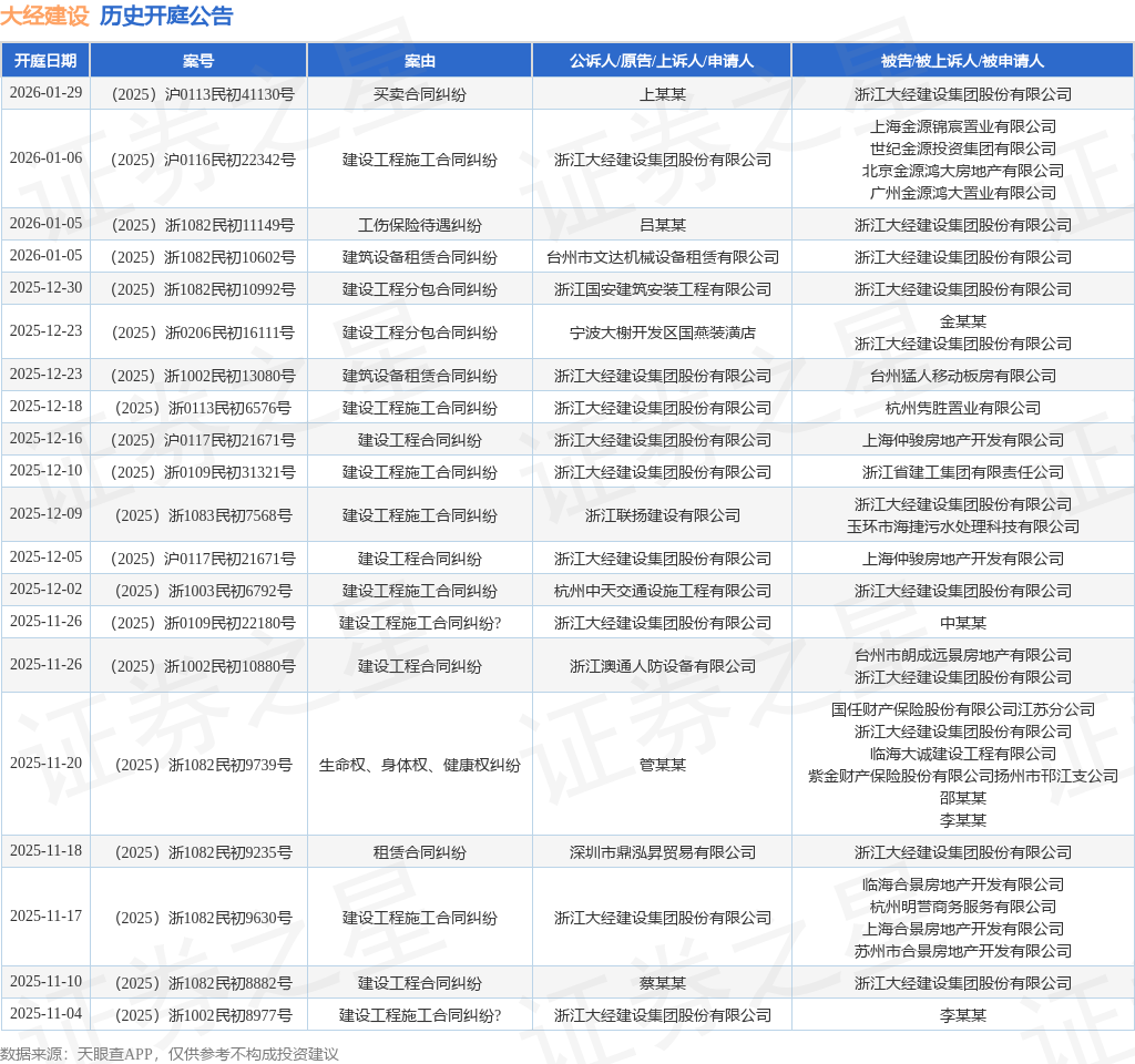 【企业动态】尚荣医疗新增1件法院诉讼，案由为建设工程施工合同纠纷