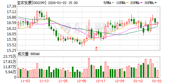 吉电股份：截至2026年1月30日，公司股东户数140449户