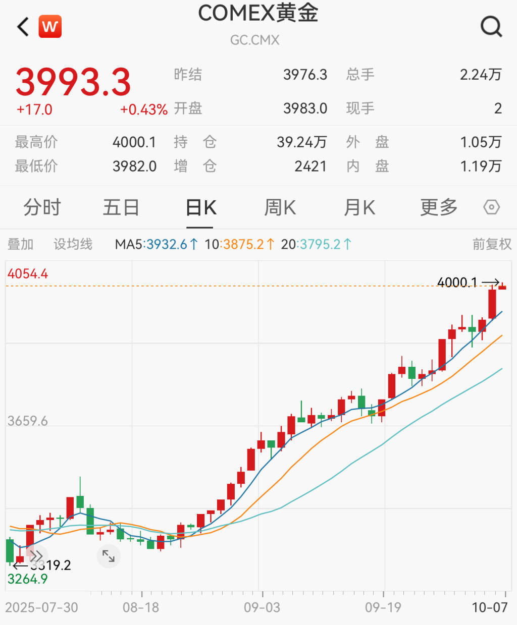 金价飙升至历史新高,突破每盎司4700美元