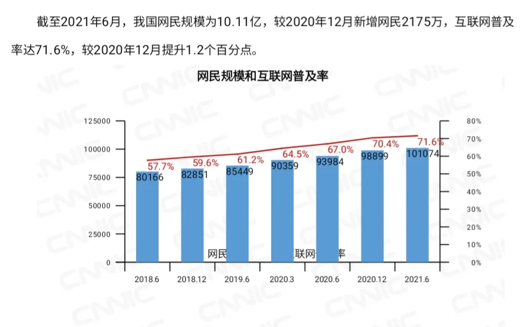 我国网民规模达11.25亿人 互联网普及率突破80%